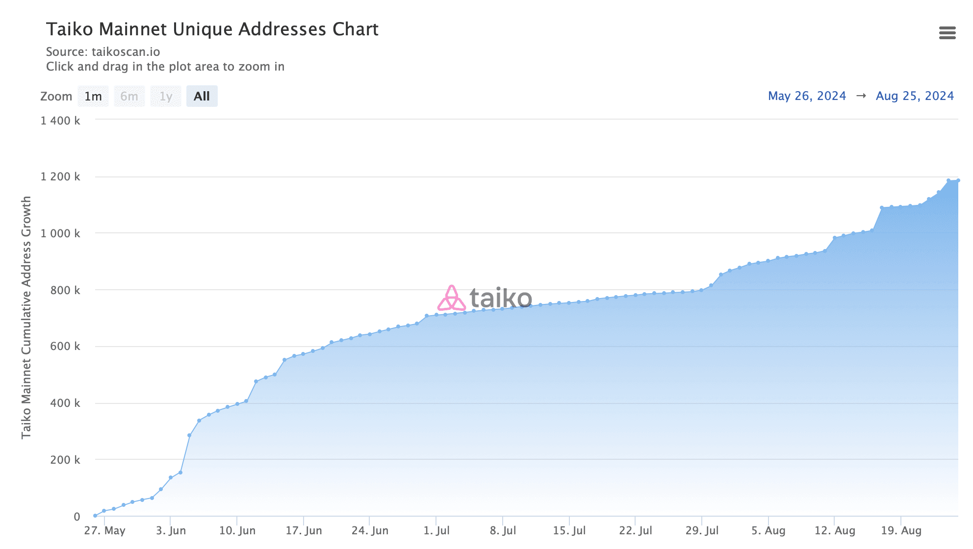 https://taikoscan.io/chart/address