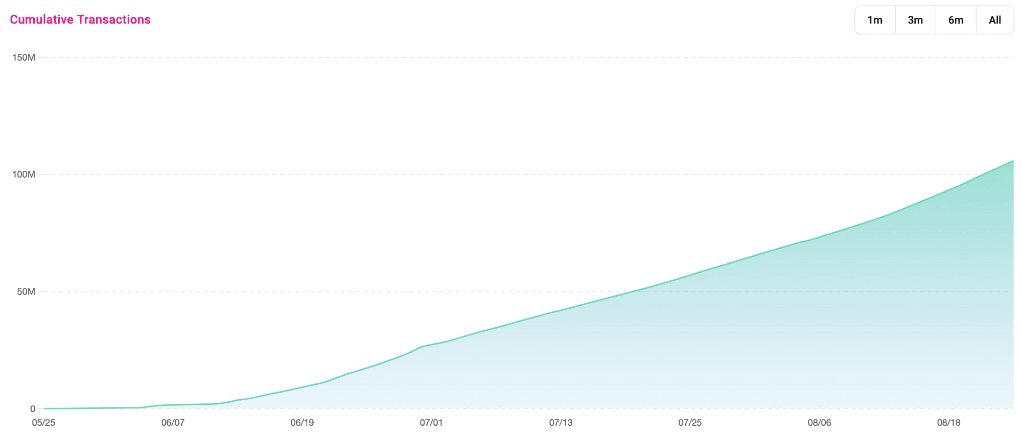 https://taiko.socialscan.io/charts/cumulative-tx