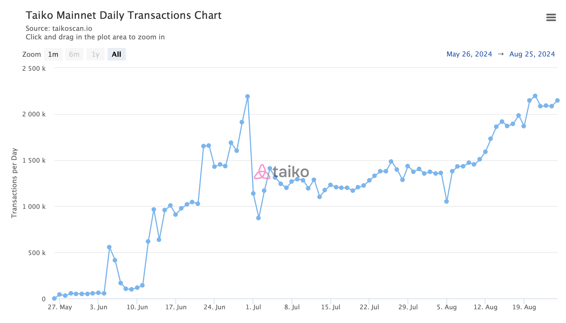 https://taikoscan.io/chart/tx