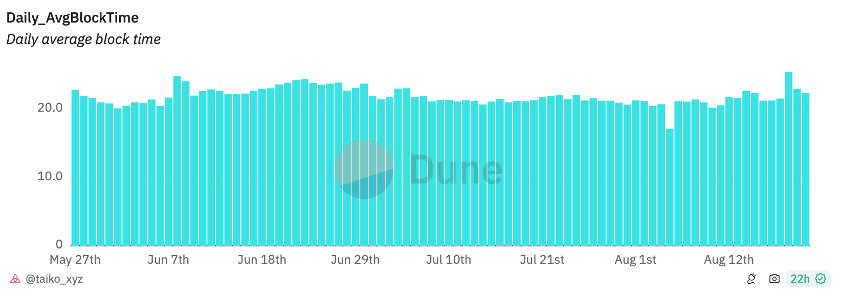 https://dune.com/taiko_xyz/taikobcr