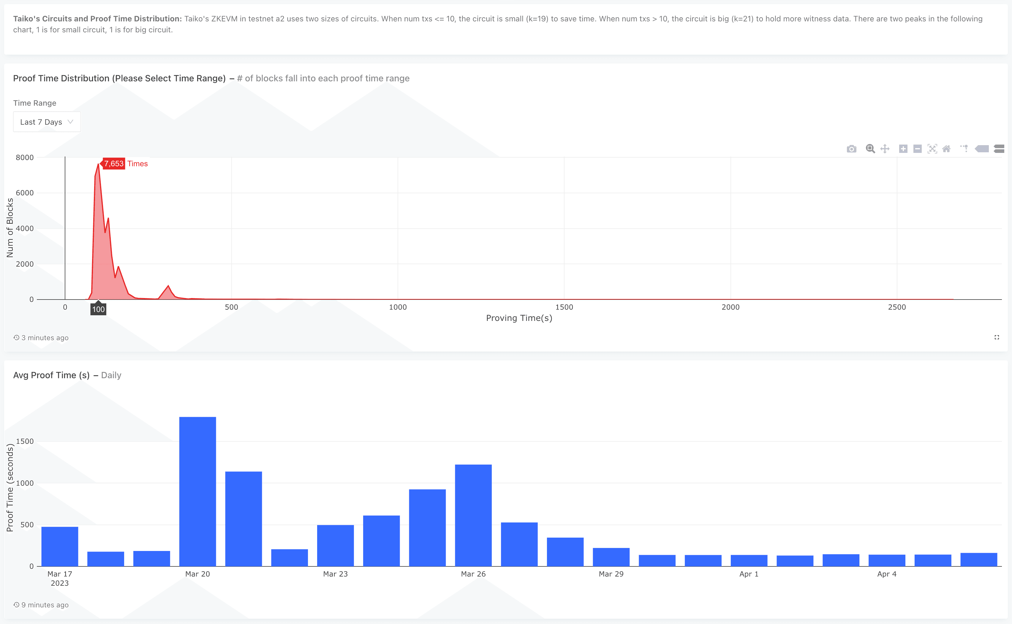 Proving stats dashboard at https://taiko.zkpool.io, thanks to ZKpool.