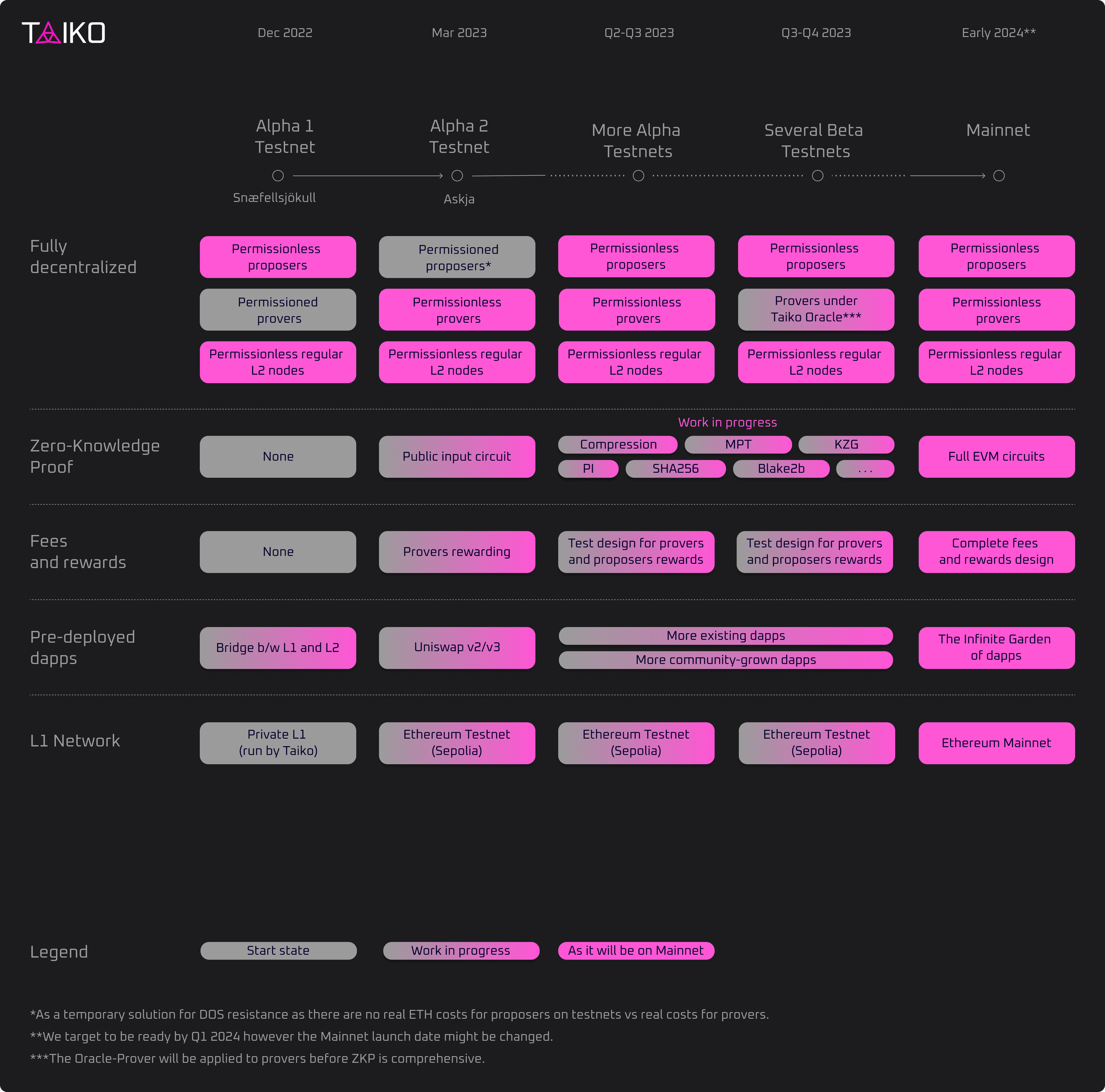 Taiko roadmap